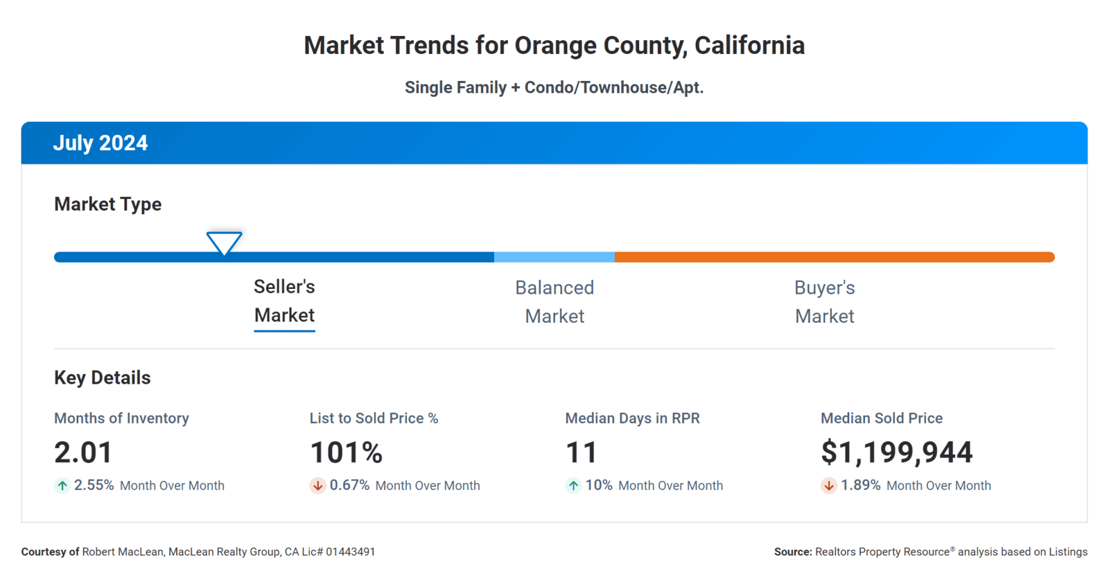August 2024 Real Estate Market Report